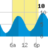 Weymouth Fore River Bridge tide chart for Sunday, September 10, 2023