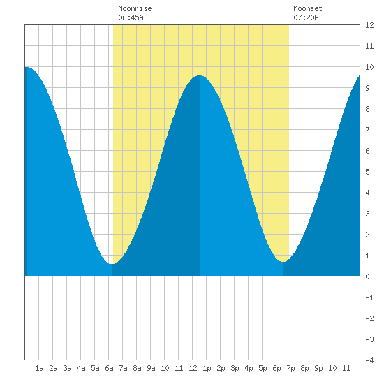 Weymouth Fore River Bridge tide chart for Friday, September 15, 2023