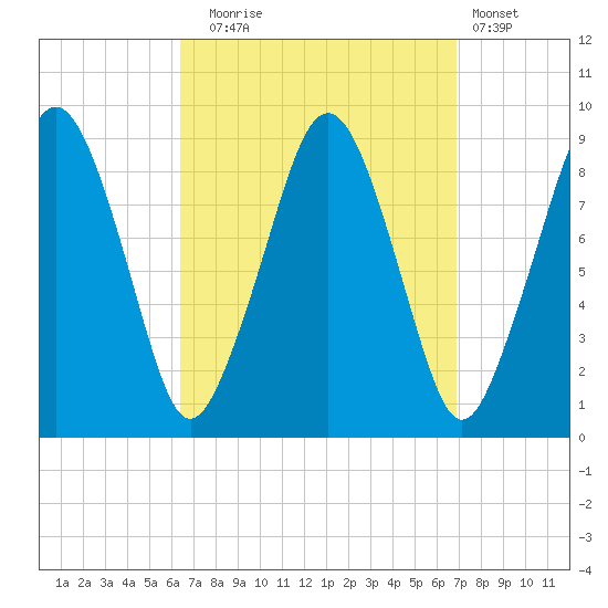 Weymouth Fore River Bridge tide chart for Saturday, September 16, 2023