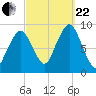 Weymouth Fore River Bridge tide chart for Friday, September 22, 2023
