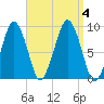 Weymouth Fore River Bridge tide chart for Monday, September 4, 2023