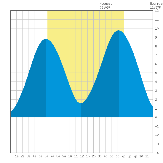 Weymouth Fore River Bridge tide chart for Thursday, September 7, 2023