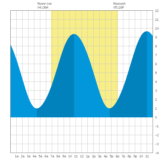 Weymouth Fore River Bridge tide chart for Thursday, October 12, 2023