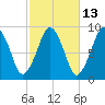 Weymouth Fore River Bridge tide chart for Friday, October 13, 2023