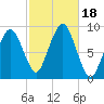Weymouth Fore River Bridge tide chart for Wednesday, October 18, 2023