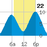 Weymouth Fore River Bridge tide chart for Sunday, October 22, 2023