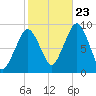 Weymouth Fore River Bridge tide chart for Monday, October 23, 2023