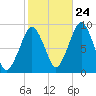 Weymouth Fore River Bridge tide chart for Tuesday, October 24, 2023