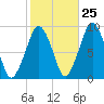 Weymouth Fore River Bridge tide chart for Wednesday, October 25, 2023