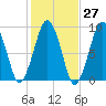 Weymouth Fore River Bridge tide chart for Friday, October 27, 2023