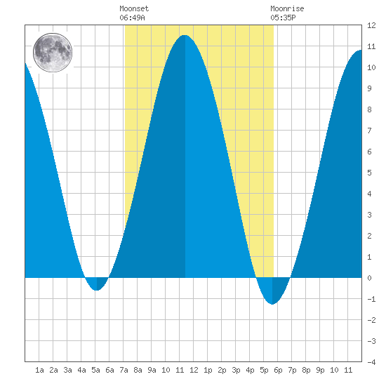 Weymouth Fore River Bridge tide chart for Saturday, October 28, 2023