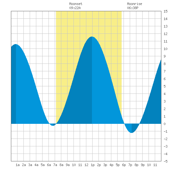 Weymouth Fore River Bridge tide chart for Monday, October 30, 2023