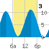 Weymouth Fore River Bridge tide chart for Tuesday, October 3, 2023