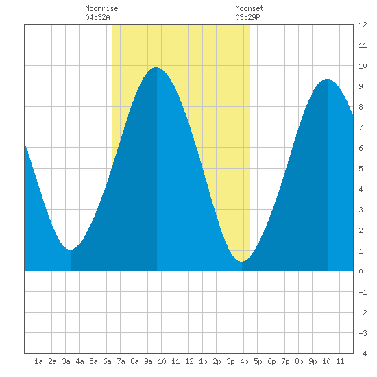 Weymouth Fore River Bridge tide chart for Saturday, November 11, 2023