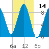 Weymouth Fore River Bridge tide chart for Tuesday, November 14, 2023
