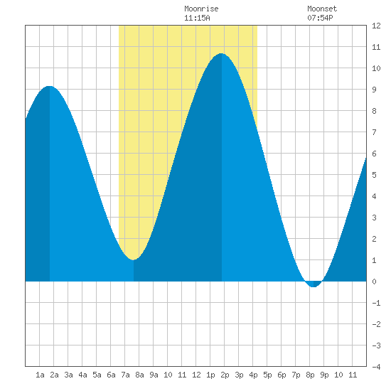 Weymouth Fore River Bridge tide chart for Friday, November 17, 2023