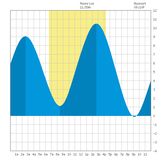 Weymouth Fore River Bridge tide chart for Saturday, November 18, 2023