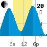 Weymouth Fore River Bridge tide chart for Monday, November 20, 2023