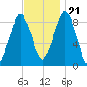 Weymouth Fore River Bridge tide chart for Tuesday, November 21, 2023