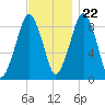 Weymouth Fore River Bridge tide chart for Wednesday, November 22, 2023