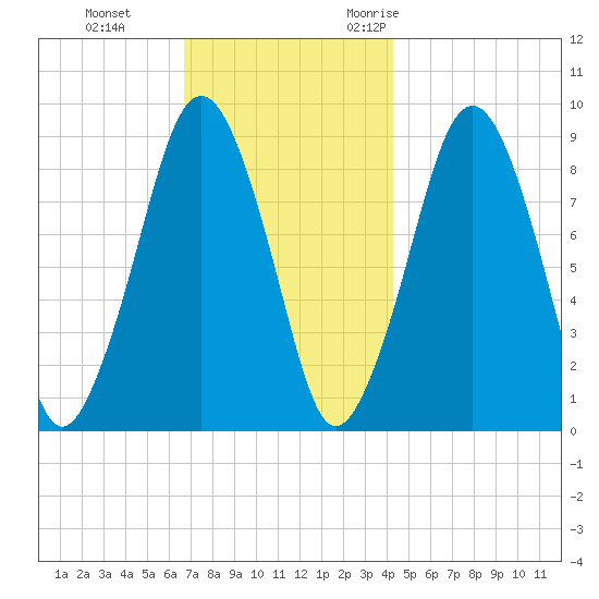 Weymouth Fore River Bridge tide chart for Thursday, November 23, 2023