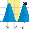 Weymouth Fore River Bridge tide chart for Thursday, November 23, 2023
