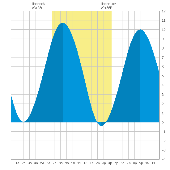 Weymouth Fore River Bridge tide chart for Friday, November 24, 2023