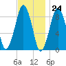 Weymouth Fore River Bridge tide chart for Friday, November 24, 2023