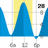 Weymouth Fore River Bridge tide chart for Tuesday, November 28, 2023