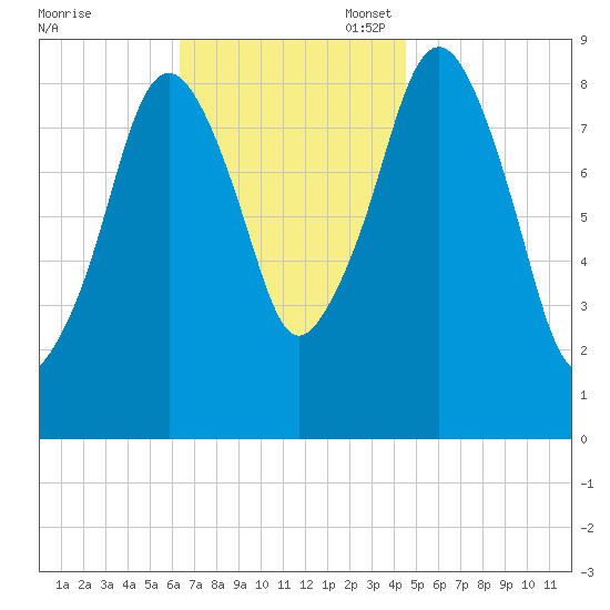 Weymouth Fore River Bridge tide chart for Monday, November 6, 2023