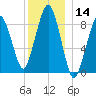Weymouth Fore River Bridge tide chart for Thursday, December 14, 2023