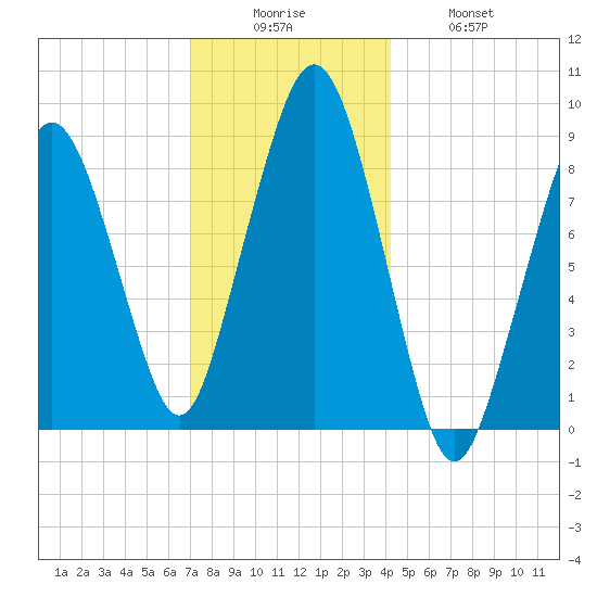 Weymouth Fore River Bridge tide chart for Friday, December 15, 2023