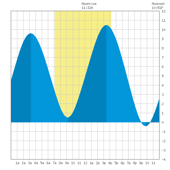 Weymouth Fore River Bridge tide chart for Monday, December 18, 2023