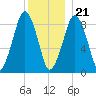 Weymouth Fore River Bridge tide chart for Thursday, December 21, 2023