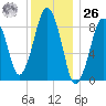 Weymouth Fore River Bridge tide chart for Tuesday, December 26, 2023