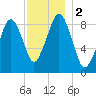 Weymouth Fore River Bridge tide chart for Saturday, December 2, 2023