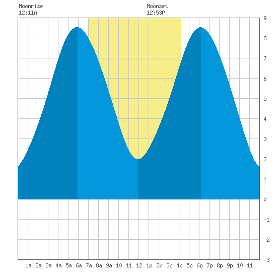 Weymouth Fore River Bridge tide chart for Wednesday, December 6, 2023
