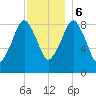 Weymouth Fore River Bridge tide chart for Wednesday, December 6, 2023