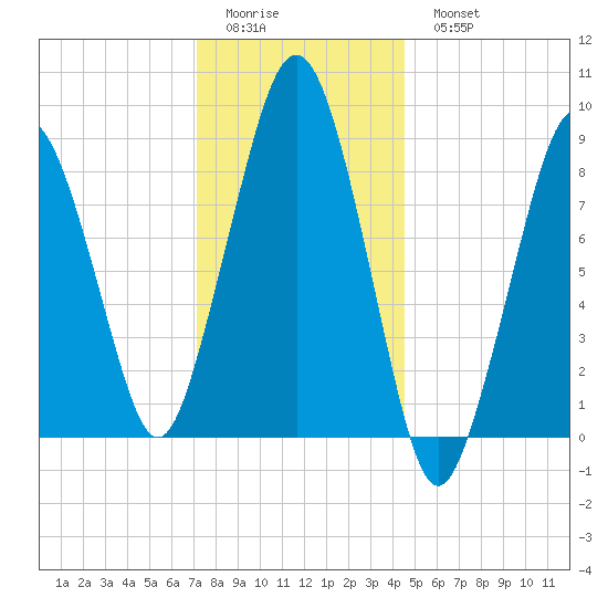Weymouth Fore River Bridge tide chart for Friday, January 12, 2024