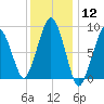 Weymouth Fore River Bridge tide chart for Friday, January 12, 2024