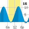 Weymouth Fore River Bridge tide chart for Tuesday, January 16, 2024
