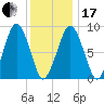 Weymouth Fore River Bridge tide chart for Wednesday, January 17, 2024
