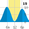 Weymouth Fore River Bridge tide chart for Friday, January 19, 2024