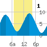 Weymouth Fore River Bridge tide chart for Monday, January 1, 2024