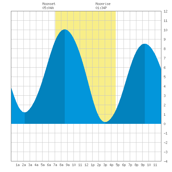 Weymouth Fore River Bridge tide chart for Monday, January 22, 2024