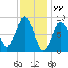 Weymouth Fore River Bridge tide chart for Monday, January 22, 2024