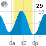 Weymouth Fore River Bridge tide chart for Thursday, January 25, 2024