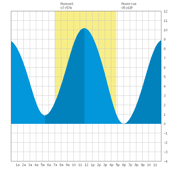 Weymouth Fore River Bridge tide chart for Friday, January 26, 2024
