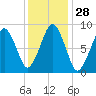 Weymouth Fore River Bridge tide chart for Sunday, January 28, 2024