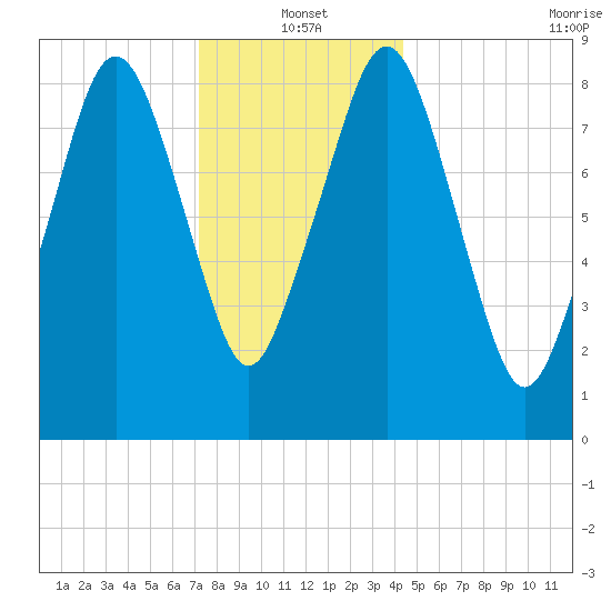 Weymouth Fore River Bridge tide chart for Tuesday, January 2, 2024